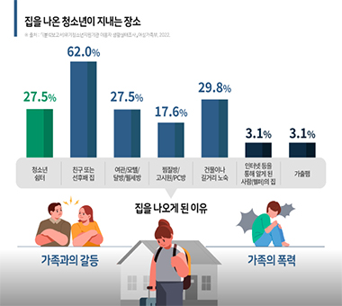 청소년쉼터에서 발길 돌리는 가정 밖 청소년