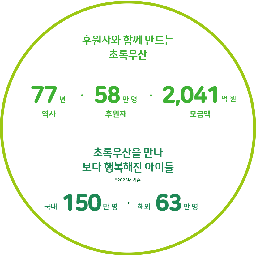 후원자와 함께 만드는 초록우산 - 77년 역사, 58만 명 후원자, 2,041억 원 모금액 / 초록우산을 만나 보다 행복해진 아이들 *2023년 기준 / 국내 150만 명, 해외 63만 명