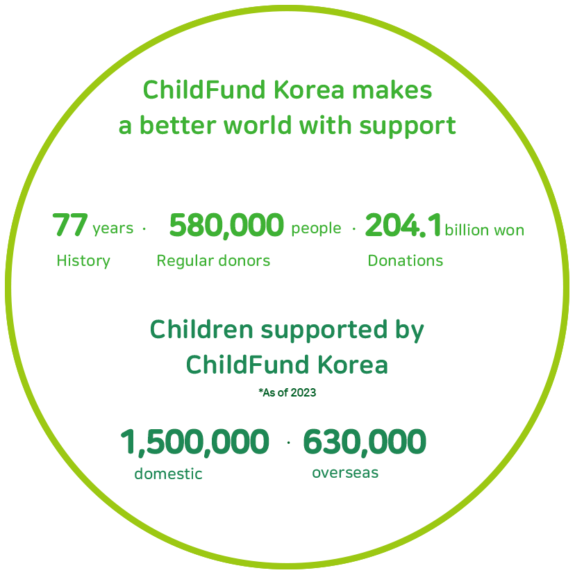 ChildFund Korea makes a better world with support / History : 77years, Regular donors : 580,000people, Donations : 204.1billion won / Children supported by ChildFund Korea *As of 2023 domestic : 1,500,000, overseas : 630,000