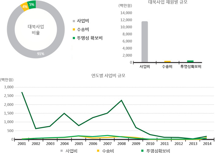대북사업비 그래프