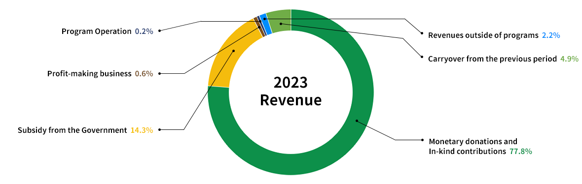 2023 Income