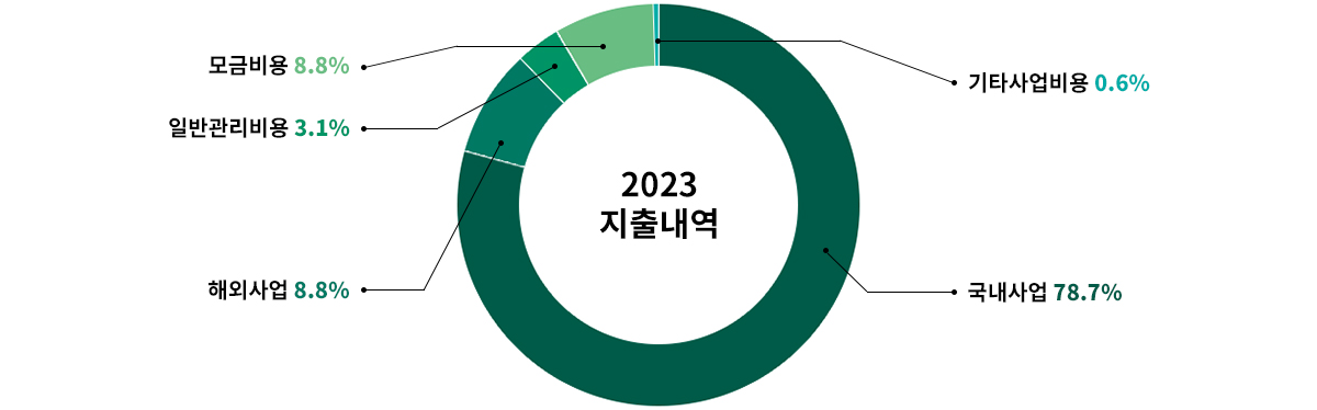 2023 지출내역 자세한 내용은 아래 참고