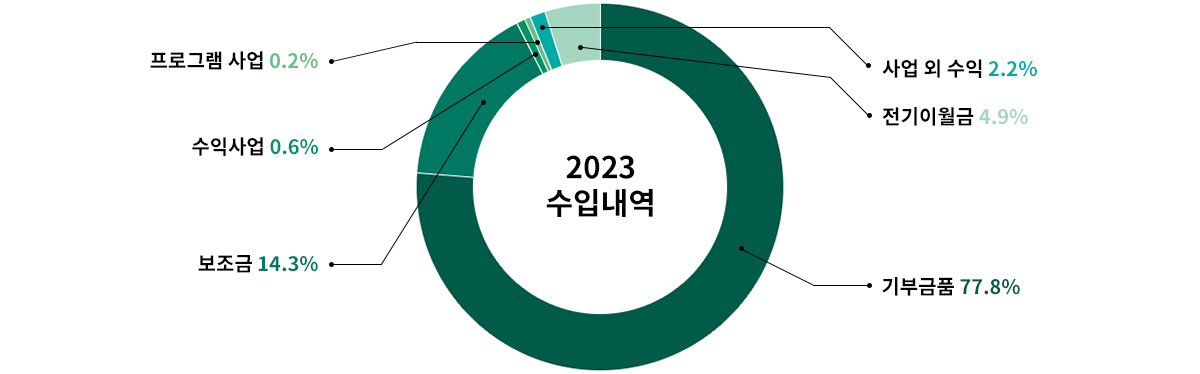 2023 수입내역 자세한 내용은 아래 참고