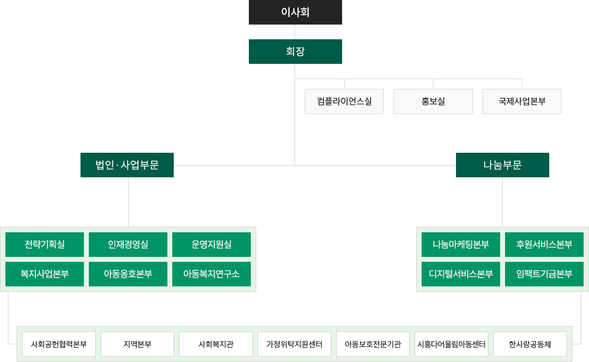 초록우산재단 조직도