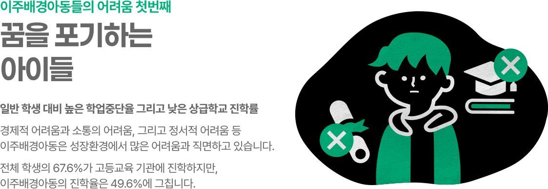 이주배경아동들의 어려움 첫번째 꿈을 포기하는 아이들