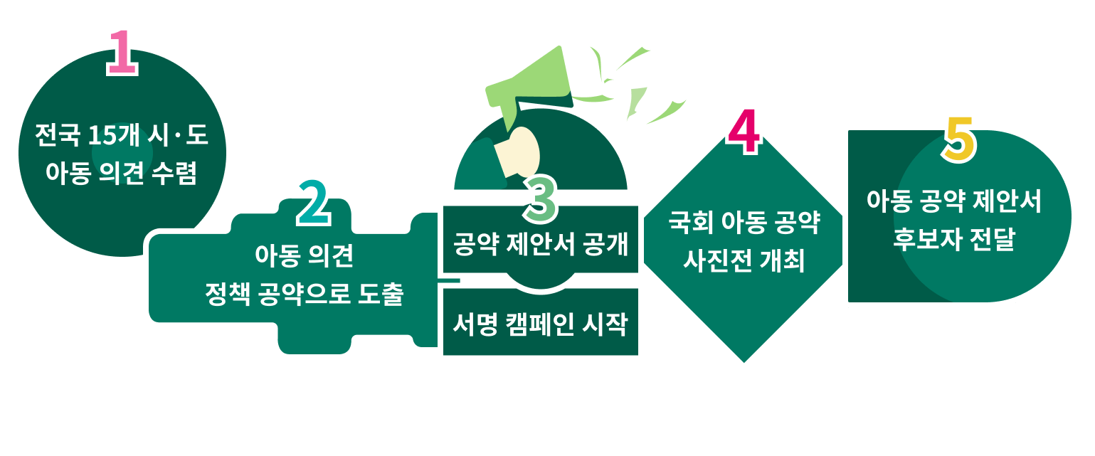 1. 전국 15개 시&middot;도 아동 의견 수렴/2. 아동 의견 정책 공약으로 도출/3. 공약 제안서 공개, 서명 캠페인 시작/4. 국회 아동 공약 사진전 개최/5. 아동 공약 제안서 후보자 전달